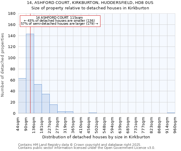 14, ASHFORD COURT, KIRKBURTON, HUDDERSFIELD, HD8 0US: Size of property relative to detached houses in Kirkburton