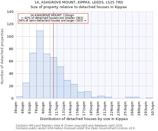 14, ASHGROVE MOUNT, KIPPAX, LEEDS, LS25 7RD: Size of property relative to detached houses in Kippax