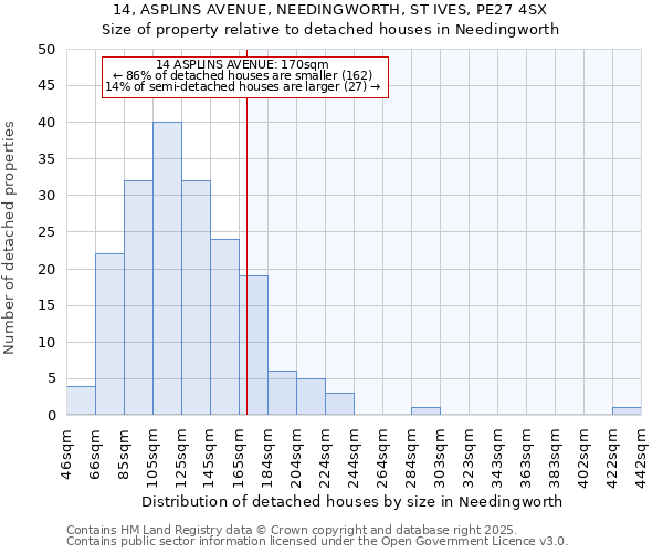 14, ASPLINS AVENUE, NEEDINGWORTH, ST IVES, PE27 4SX: Size of property relative to detached houses in Needingworth