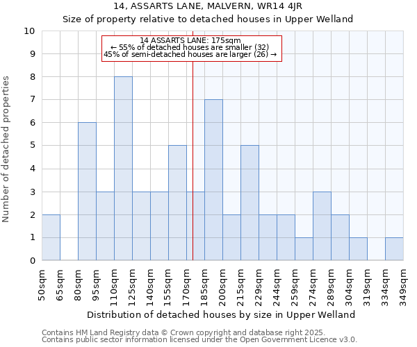 14, ASSARTS LANE, MALVERN, WR14 4JR: Size of property relative to detached houses in Upper Welland