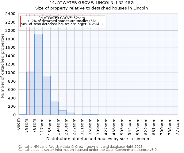 14, ATWATER GROVE, LINCOLN, LN2 4SG: Size of property relative to detached houses in Lincoln