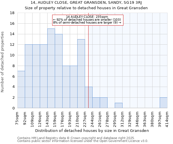 14, AUDLEY CLOSE, GREAT GRANSDEN, SANDY, SG19 3RJ: Size of property relative to detached houses in Great Gransden