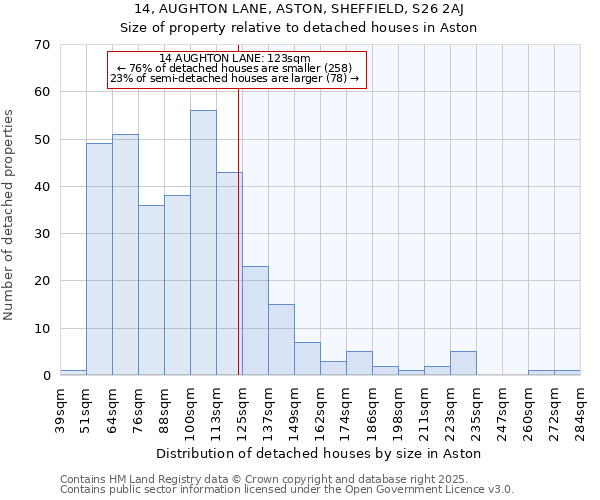 14, AUGHTON LANE, ASTON, SHEFFIELD, S26 2AJ: Size of property relative to detached houses in Aston