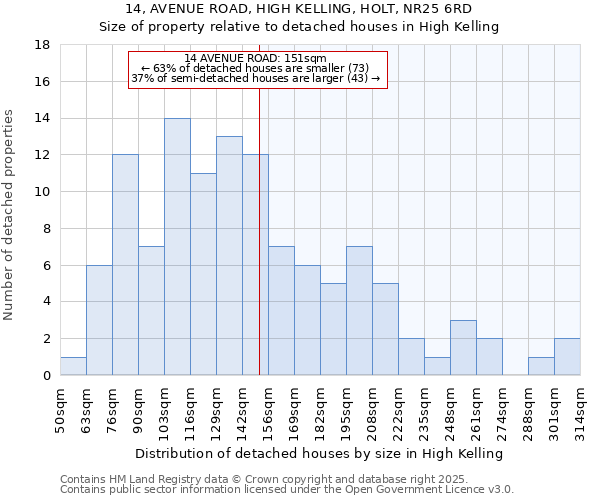 14, AVENUE ROAD, HIGH KELLING, HOLT, NR25 6RD: Size of property relative to detached houses in High Kelling