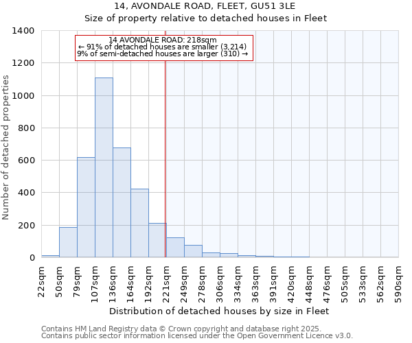 14, AVONDALE ROAD, FLEET, GU51 3LE: Size of property relative to detached houses in Fleet