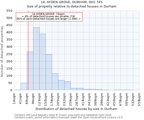 14, AYDEN GROVE, DURHAM, DH1 5FS: Size of property relative to detached houses in Durham