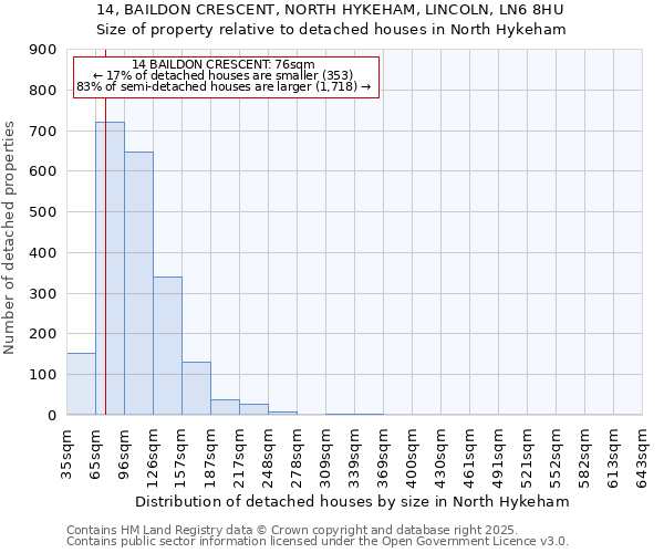 14, BAILDON CRESCENT, NORTH HYKEHAM, LINCOLN, LN6 8HU: Size of property relative to detached houses in North Hykeham