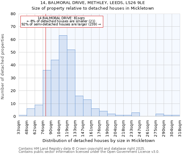 14, BALMORAL DRIVE, METHLEY, LEEDS, LS26 9LE: Size of property relative to detached houses in Mickletown