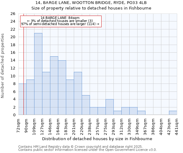 14, BARGE LANE, WOOTTON BRIDGE, RYDE, PO33 4LB: Size of property relative to detached houses in Fishbourne