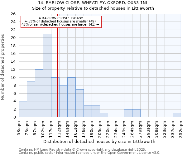 14, BARLOW CLOSE, WHEATLEY, OXFORD, OX33 1NL: Size of property relative to detached houses in Littleworth