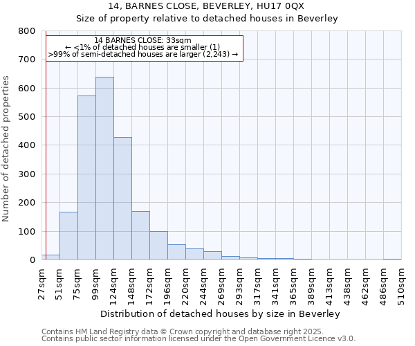 14, BARNES CLOSE, BEVERLEY, HU17 0QX: Size of property relative to detached houses in Beverley