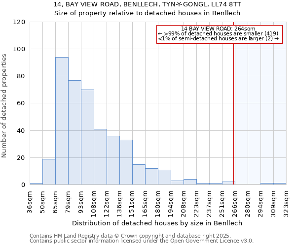 14, BAY VIEW ROAD, BENLLECH, TYN-Y-GONGL, LL74 8TT: Size of property relative to detached houses in Benllech