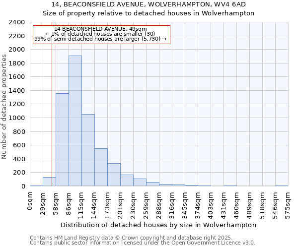 14, BEACONSFIELD AVENUE, WOLVERHAMPTON, WV4 6AD: Size of property relative to detached houses in Wolverhampton