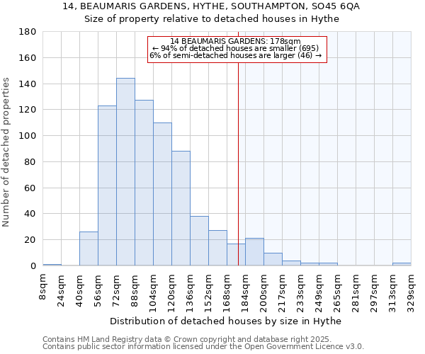 14, BEAUMARIS GARDENS, HYTHE, SOUTHAMPTON, SO45 6QA: Size of property relative to detached houses in Hythe