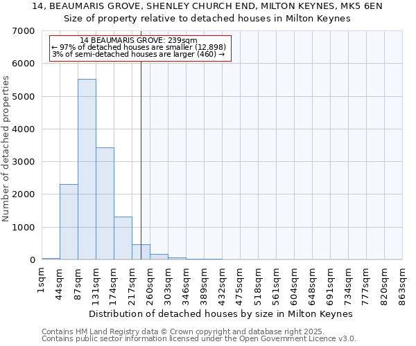 14, BEAUMARIS GROVE, SHENLEY CHURCH END, MILTON KEYNES, MK5 6EN: Size of property relative to detached houses in Milton Keynes