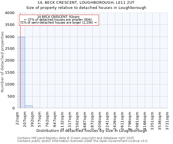 14, BECK CRESCENT, LOUGHBOROUGH, LE11 2UT: Size of property relative to detached houses in Loughborough