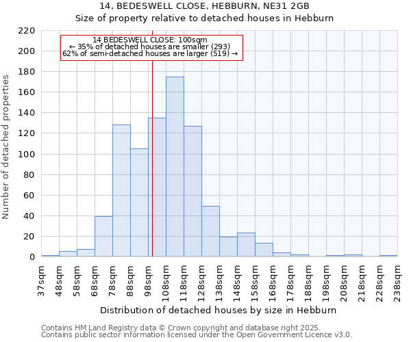 14, BEDESWELL CLOSE, HEBBURN, NE31 2GB: Size of property relative to detached houses in Hebburn