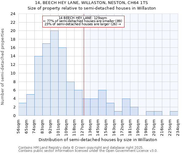 14, BEECH HEY LANE, WILLASTON, NESTON, CH64 1TS: Size of property relative to detached houses in Willaston