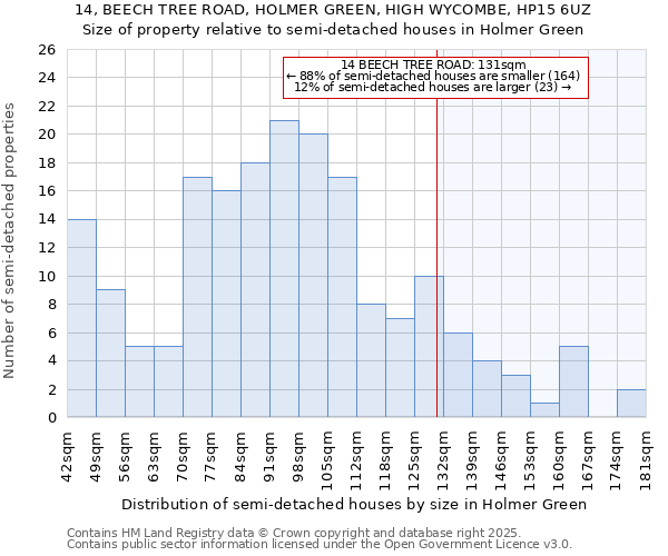 14, BEECH TREE ROAD, HOLMER GREEN, HIGH WYCOMBE, HP15 6UZ: Size of property relative to detached houses in Holmer Green