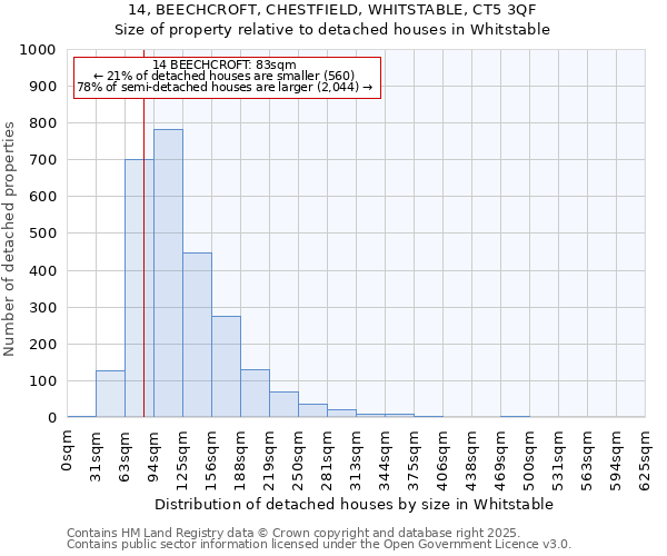 14, BEECHCROFT, CHESTFIELD, WHITSTABLE, CT5 3QF: Size of property relative to detached houses in Whitstable