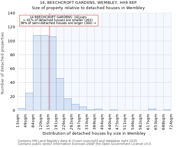 14, BEECHCROFT GARDENS, WEMBLEY, HA9 8EP: Size of property relative to detached houses in Wembley