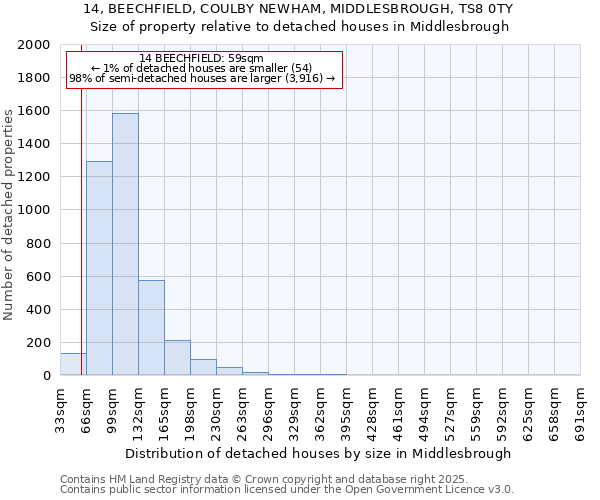 14, BEECHFIELD, COULBY NEWHAM, MIDDLESBROUGH, TS8 0TY: Size of property relative to detached houses in Middlesbrough