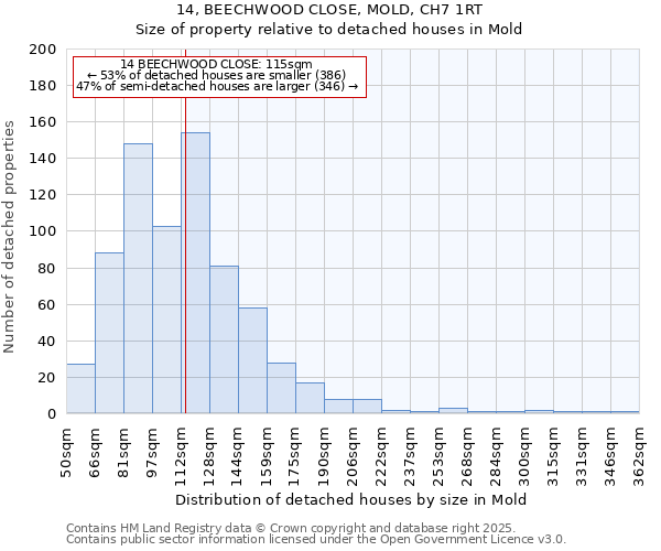 14, BEECHWOOD CLOSE, MOLD, CH7 1RT: Size of property relative to detached houses in Mold