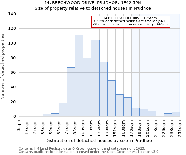 14, BEECHWOOD DRIVE, PRUDHOE, NE42 5PN: Size of property relative to detached houses in Prudhoe