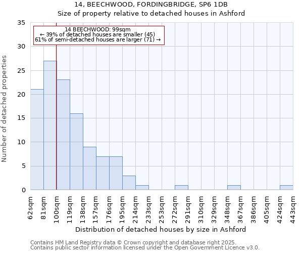 14, BEECHWOOD, FORDINGBRIDGE, SP6 1DB: Size of property relative to detached houses in Ashford