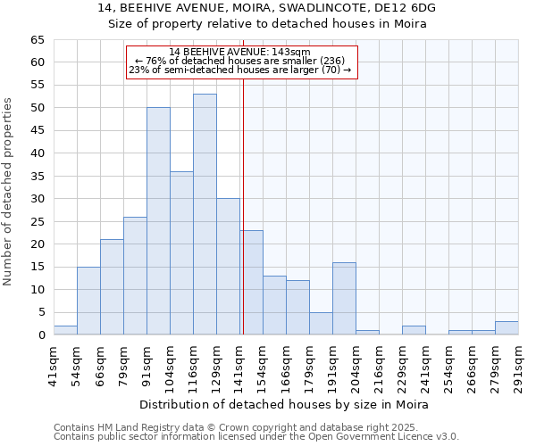 14, BEEHIVE AVENUE, MOIRA, SWADLINCOTE, DE12 6DG: Size of property relative to detached houses in Moira