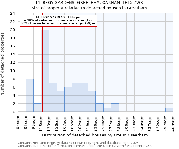 14, BEGY GARDENS, GREETHAM, OAKHAM, LE15 7WB: Size of property relative to detached houses in Greetham