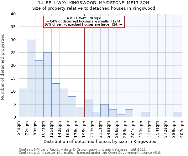 14, BELL WAY, KINGSWOOD, MAIDSTONE, ME17 3QH: Size of property relative to detached houses in Kingswood