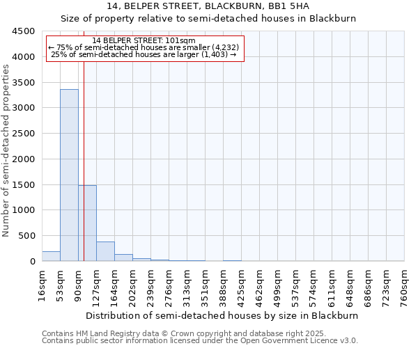 14, BELPER STREET, BLACKBURN, BB1 5HA: Size of property relative to detached houses in Blackburn