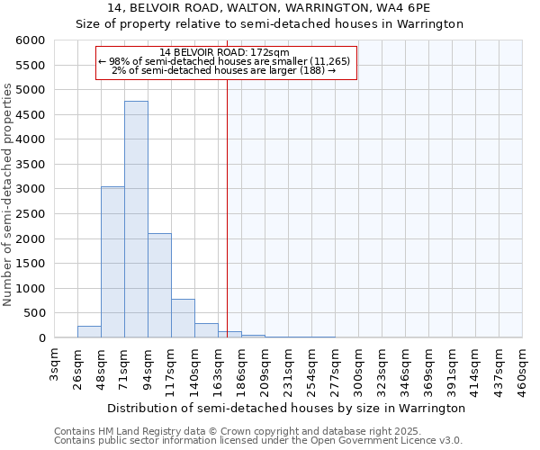 14, BELVOIR ROAD, WALTON, WARRINGTON, WA4 6PE: Size of property relative to detached houses in Warrington