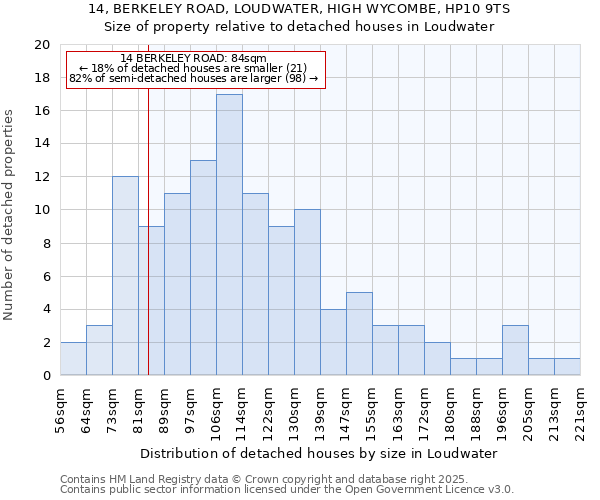 14, BERKELEY ROAD, LOUDWATER, HIGH WYCOMBE, HP10 9TS: Size of property relative to detached houses in Loudwater