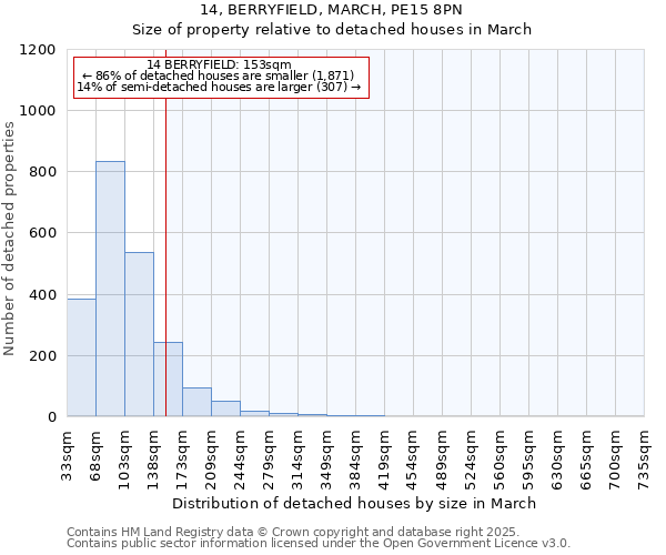 14, BERRYFIELD, MARCH, PE15 8PN: Size of property relative to detached houses in March