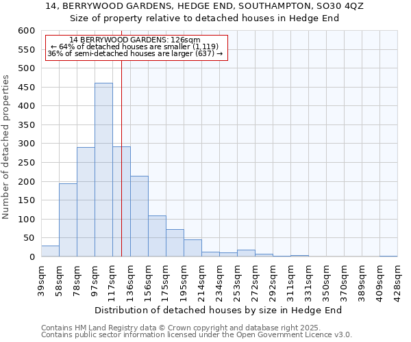 14, BERRYWOOD GARDENS, HEDGE END, SOUTHAMPTON, SO30 4QZ: Size of property relative to detached houses in Hedge End