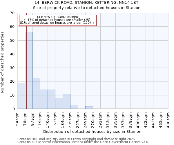 14, BERWICK ROAD, STANION, KETTERING, NN14 1BT: Size of property relative to detached houses in Stanion