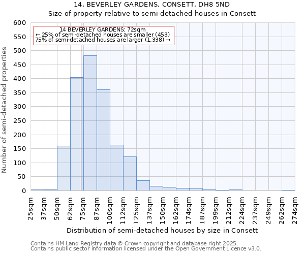 14, BEVERLEY GARDENS, CONSETT, DH8 5ND: Size of property relative to detached houses in Consett