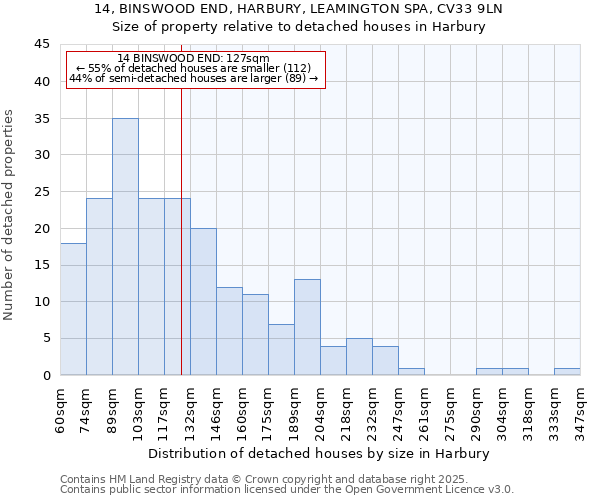 14, BINSWOOD END, HARBURY, LEAMINGTON SPA, CV33 9LN: Size of property relative to detached houses in Harbury