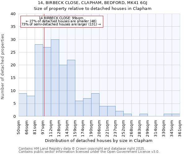 14, BIRBECK CLOSE, CLAPHAM, BEDFORD, MK41 6GJ: Size of property relative to detached houses in Clapham