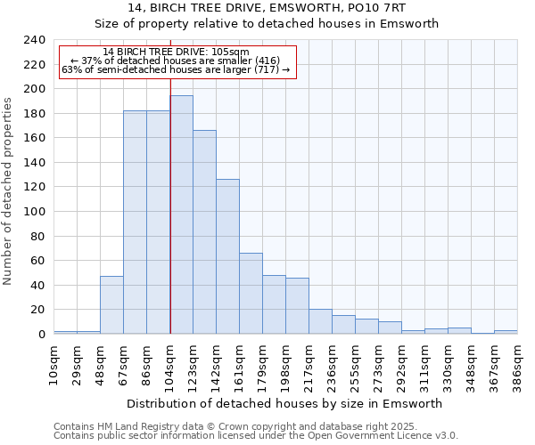 14, BIRCH TREE DRIVE, EMSWORTH, PO10 7RT: Size of property relative to detached houses in Emsworth