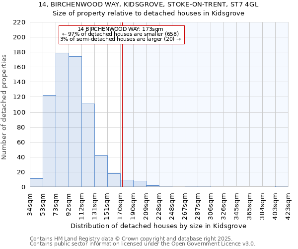 14, BIRCHENWOOD WAY, KIDSGROVE, STOKE-ON-TRENT, ST7 4GL: Size of property relative to detached houses in Kidsgrove