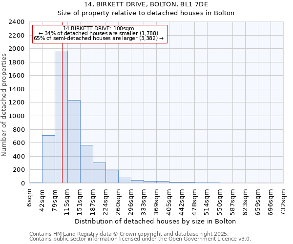 14, BIRKETT DRIVE, BOLTON, BL1 7DE: Size of property relative to detached houses in Bolton