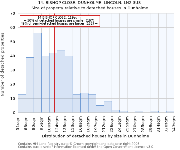 14, BISHOP CLOSE, DUNHOLME, LINCOLN, LN2 3US: Size of property relative to detached houses in Dunholme