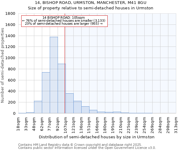 14, BISHOP ROAD, URMSTON, MANCHESTER, M41 8GU: Size of property relative to detached houses in Urmston