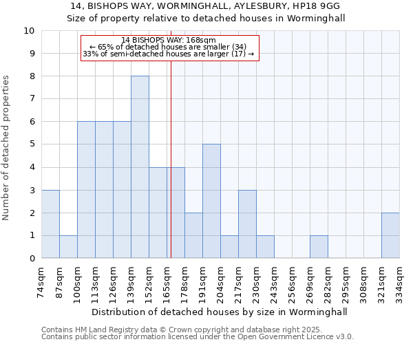 14, BISHOPS WAY, WORMINGHALL, AYLESBURY, HP18 9GG: Size of property relative to detached houses in Worminghall