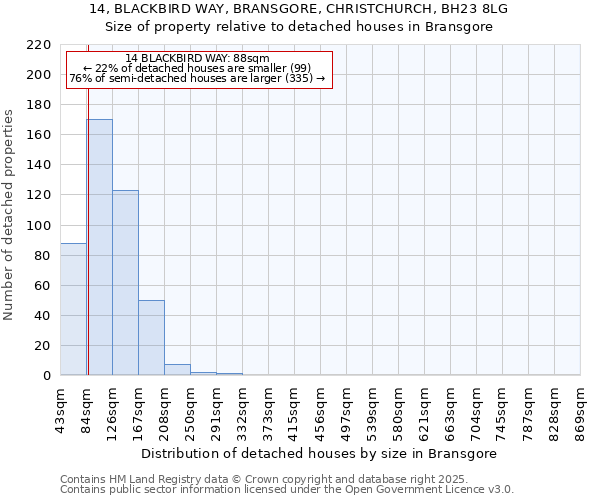 14, BLACKBIRD WAY, BRANSGORE, CHRISTCHURCH, BH23 8LG: Size of property relative to detached houses in Bransgore