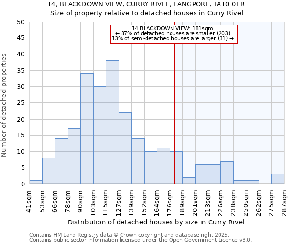 14, BLACKDOWN VIEW, CURRY RIVEL, LANGPORT, TA10 0ER: Size of property relative to detached houses in Curry Rivel