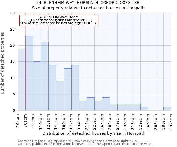 14, BLENHEIM WAY, HORSPATH, OXFORD, OX33 1SB: Size of property relative to detached houses in Horspath